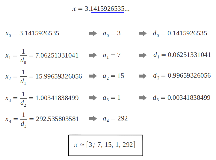Calculating the continued fraction of PI