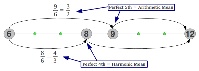 Perfect 4th (Harmonic mean) and Perfect 5th (Arithmetic mean)