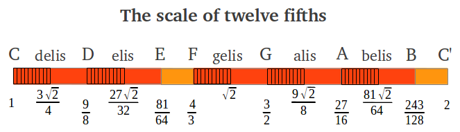 Intervals of the scale of twelve fifths