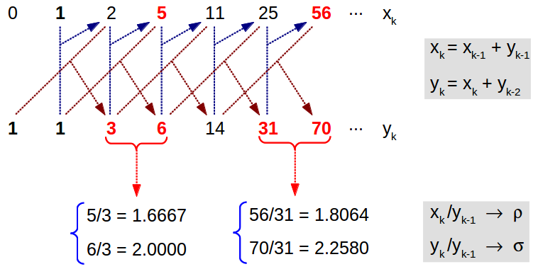 Heptagon third order Fibonacci sequences